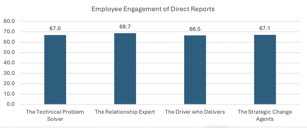 Employee Engagement for Leadership Styles